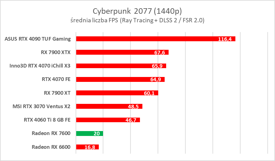 Karta graficzna w cenie jak dawniej. AMD Radeon RX 7600 – test