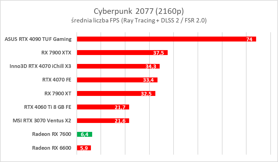 Karta graficzna w cenie jak dawniej. AMD Radeon RX 7600 – test