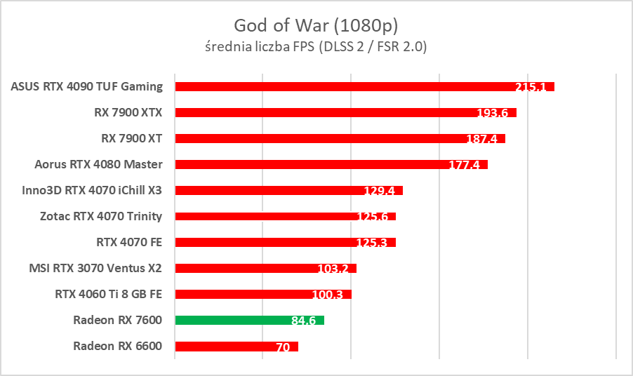 Karta graficzna w cenie jak dawniej. AMD Radeon RX 7600 – test