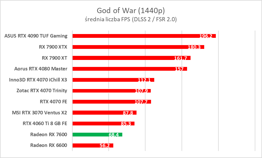 Karta graficzna w cenie jak dawniej. AMD Radeon RX 7600 – test
