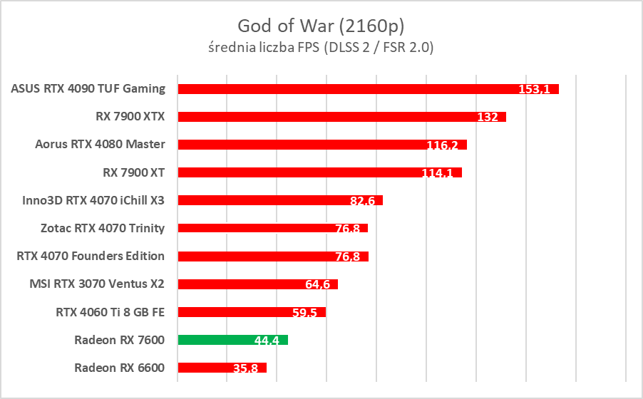 Karta graficzna w cenie jak dawniej. AMD Radeon RX 7600 – test