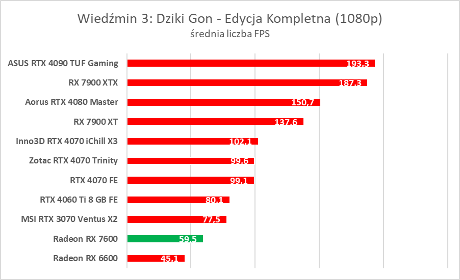 Karta graficzna w cenie jak dawniej. AMD Radeon RX 7600 – test
