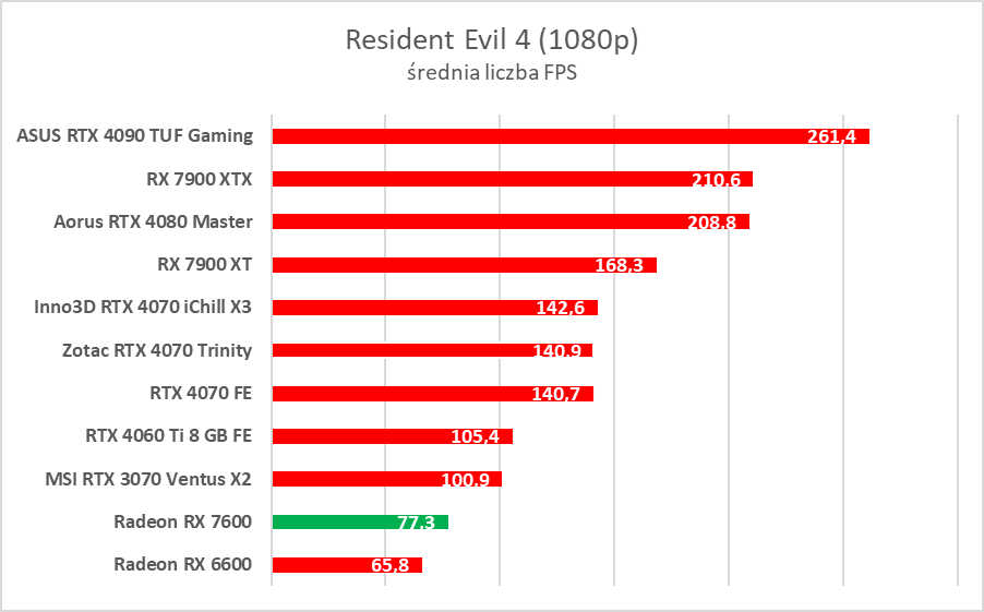 Karta graficzna w cenie jak dawniej. AMD Radeon RX 7600 – test