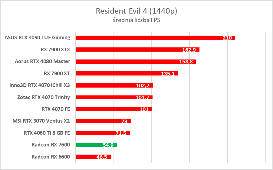 Karta graficzna w cenie jak dawniej. AMD Radeon RX 7600 – test