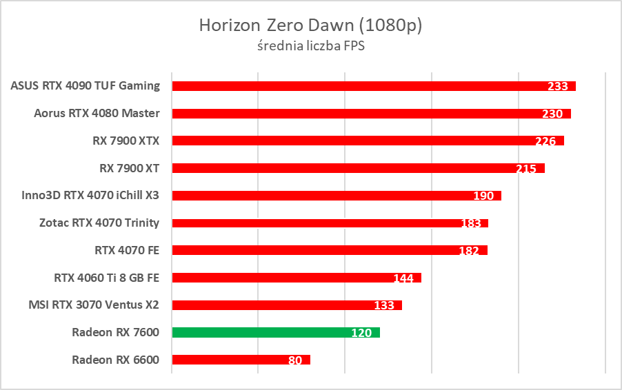 Karta graficzna w cenie jak dawniej. AMD Radeon RX 7600 – test