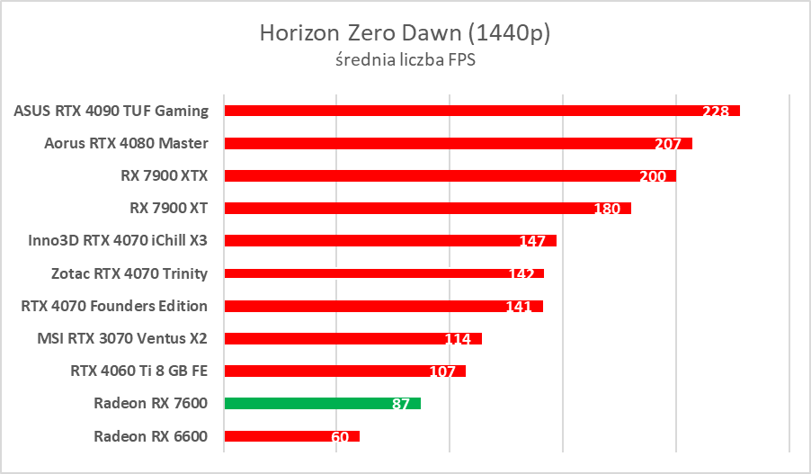 Karta graficzna w cenie jak dawniej. AMD Radeon RX 7600 – test