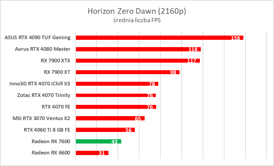 Karta graficzna w cenie jak dawniej. AMD Radeon RX 7600 – test