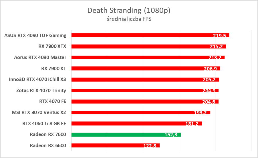 Karta graficzna w cenie jak dawniej. AMD Radeon RX 7600 – test