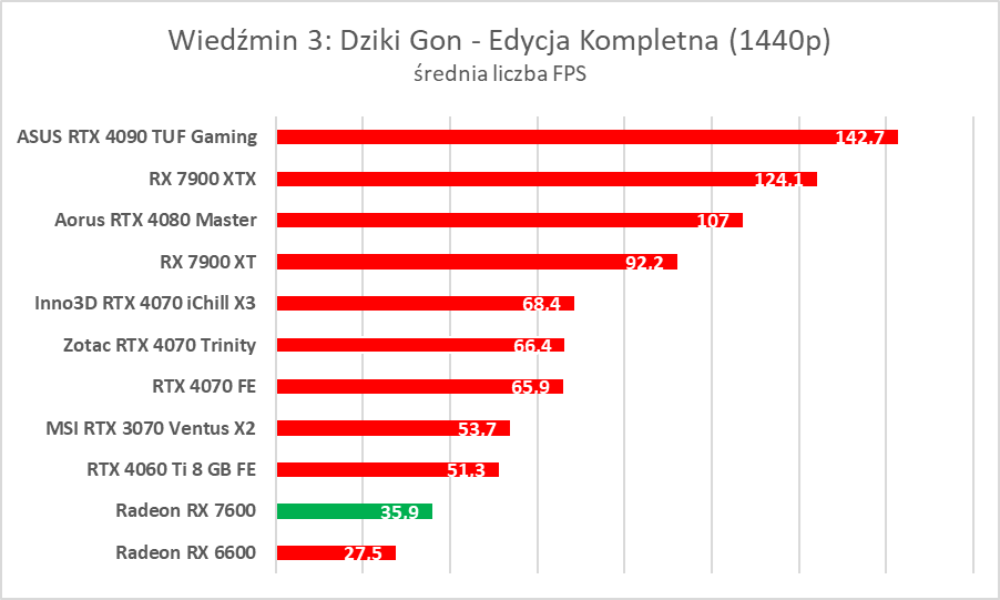 Karta graficzna w cenie jak dawniej. AMD Radeon RX 7600 – test