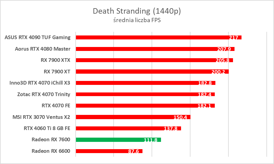 Karta graficzna w cenie jak dawniej. AMD Radeon RX 7600 – test
