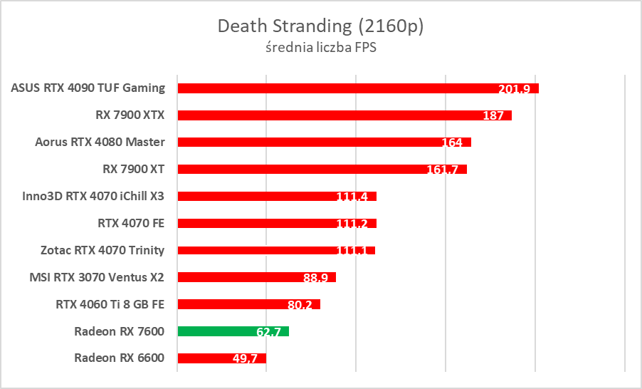 Karta graficzna w cenie jak dawniej. AMD Radeon RX 7600 – test