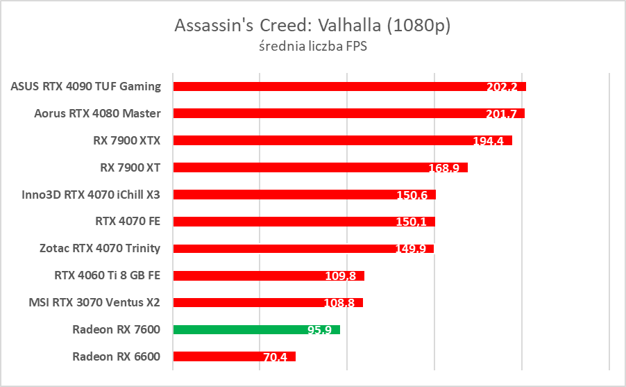 Karta graficzna w cenie jak dawniej. AMD Radeon RX 7600 – test