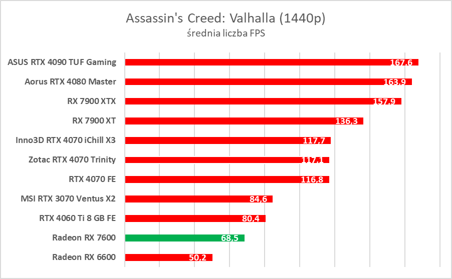 Karta graficzna w cenie jak dawniej. AMD Radeon RX 7600 – test