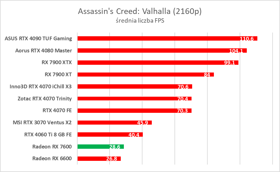 Karta graficzna w cenie jak dawniej. AMD Radeon RX 7600 – test