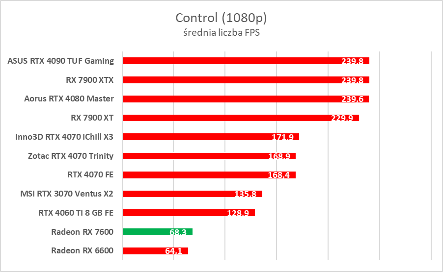 Karta graficzna w cenie jak dawniej. AMD Radeon RX 7600 – test