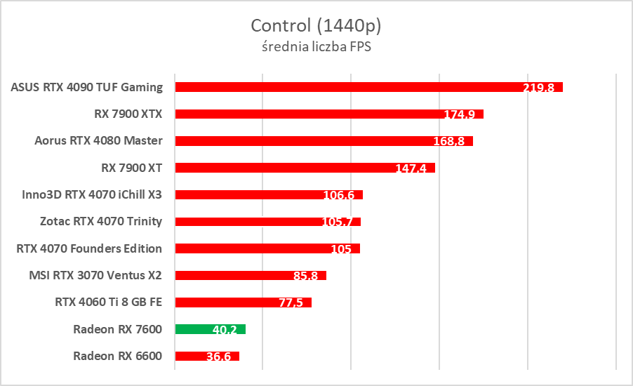 Karta graficzna w cenie jak dawniej. AMD Radeon RX 7600 – test