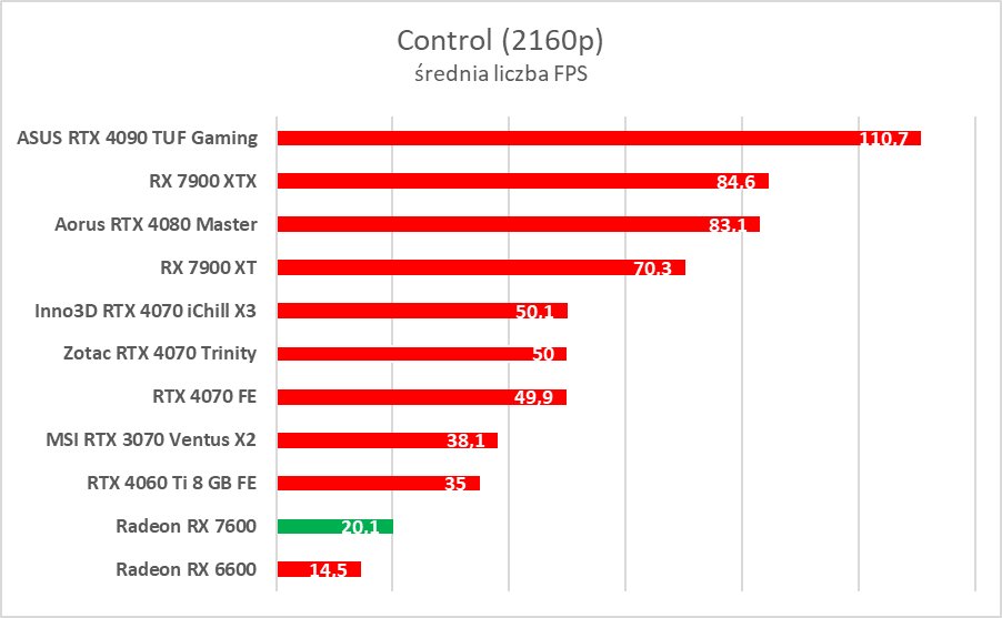 Karta graficzna w cenie jak dawniej. AMD Radeon RX 7600 – test