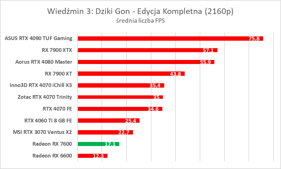 Karta graficzna w cenie jak dawniej. AMD Radeon RX 7600 – test
