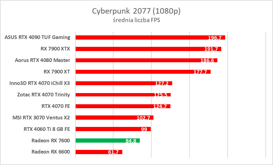 Karta graficzna w cenie jak dawniej. AMD Radeon RX 7600 – test