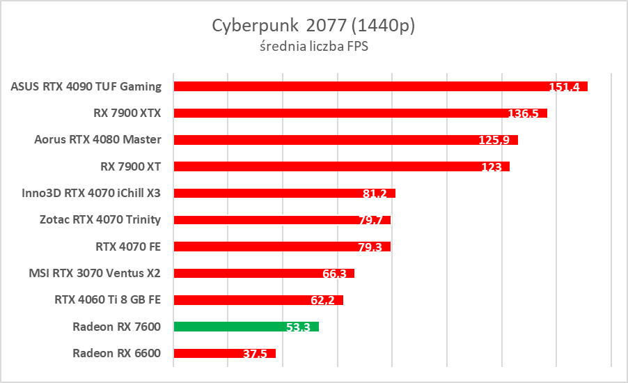 Karta graficzna w cenie jak dawniej. AMD Radeon RX 7600 – test