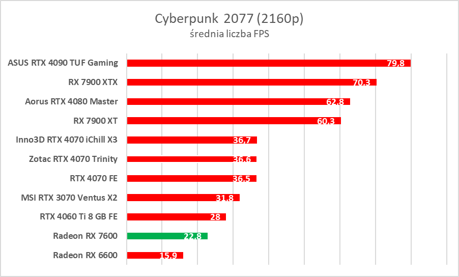 Karta graficzna w cenie jak dawniej. AMD Radeon RX 7600 – test