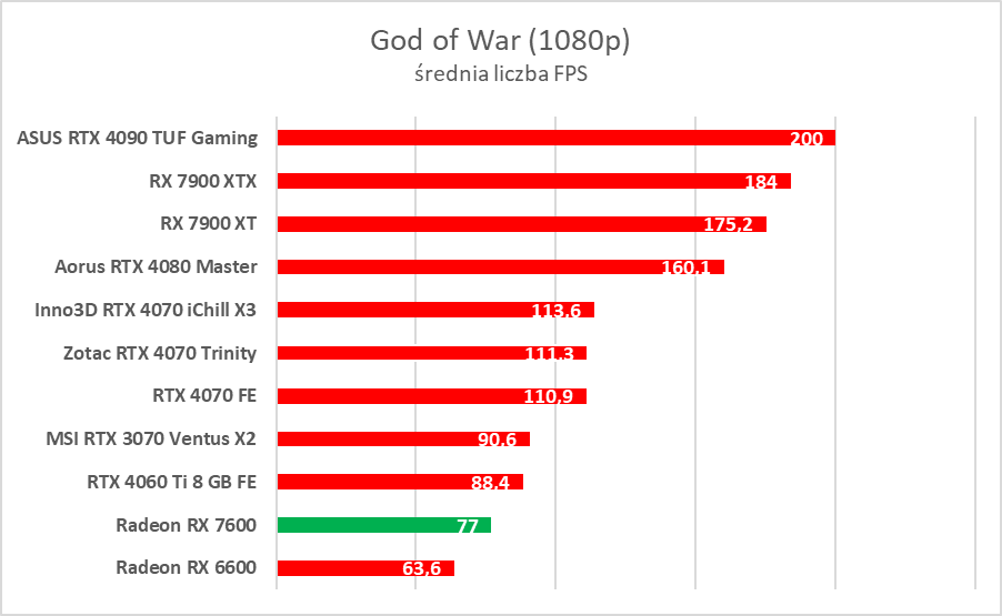 Karta graficzna w cenie jak dawniej. AMD Radeon RX 7600 – test