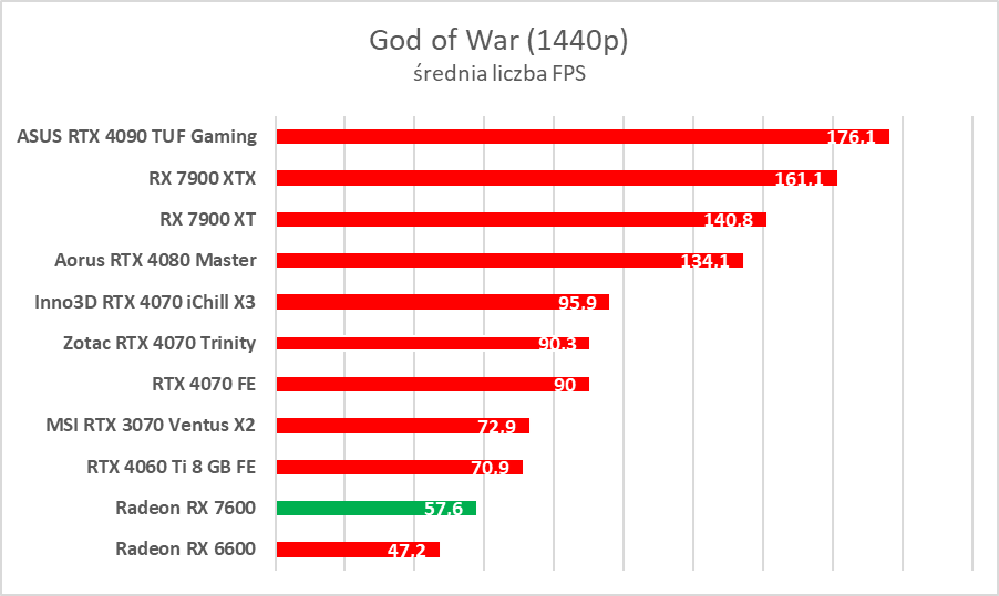 Karta graficzna w cenie jak dawniej. AMD Radeon RX 7600 – test