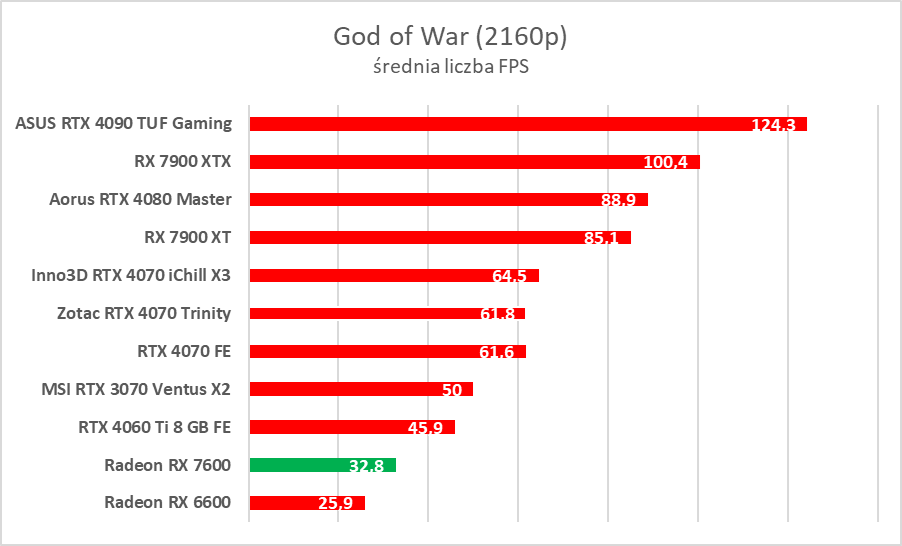 Karta graficzna w cenie jak dawniej. AMD Radeon RX 7600 – test