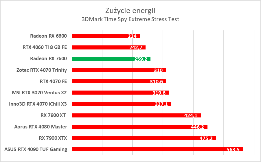 Karta graficzna w cenie jak dawniej. AMD Radeon RX 7600 – test