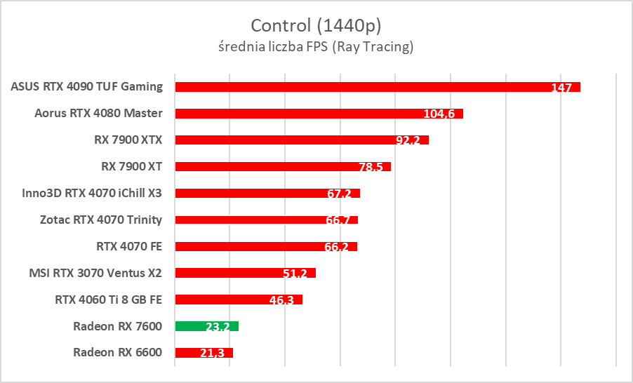 Karta graficzna w cenie jak dawniej. AMD Radeon RX 7600 – test