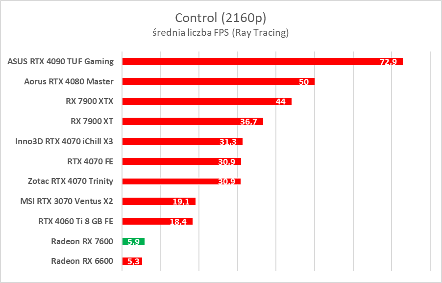 Karta graficzna w cenie jak dawniej. AMD Radeon RX 7600 – test