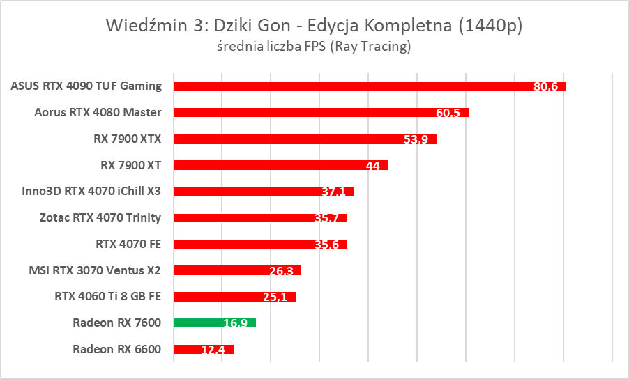 Karta graficzna w cenie jak dawniej. AMD Radeon RX 7600 – test