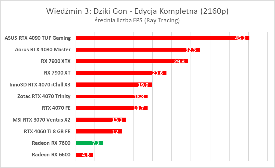 Karta graficzna w cenie jak dawniej. AMD Radeon RX 7600 – test