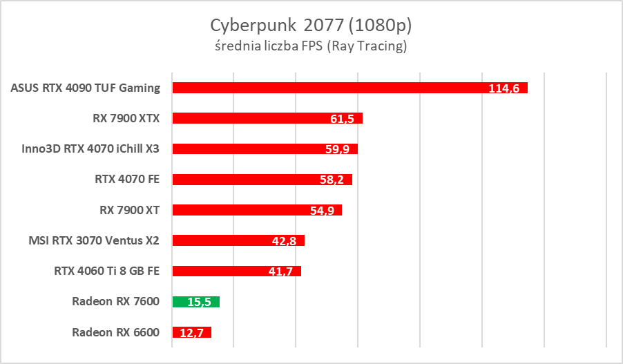 Karta graficzna w cenie jak dawniej. AMD Radeon RX 7600 – test
