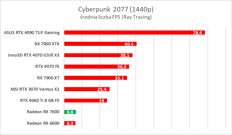 Karta graficzna w cenie jak dawniej. AMD Radeon RX 7600 – test