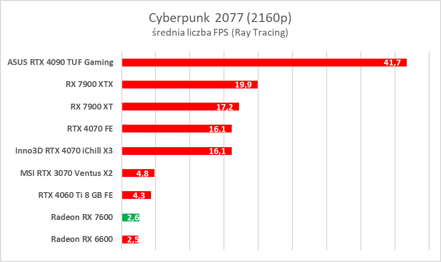 Karta graficzna w cenie jak dawniej. AMD Radeon RX 7600 – test