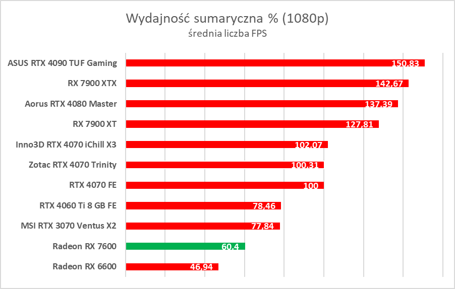 Karta graficzna w cenie jak dawniej. AMD Radeon RX 7600 – test