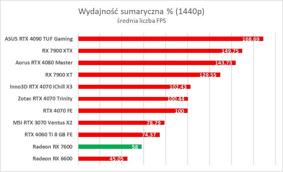 Karta graficzna w cenie jak dawniej. AMD Radeon RX 7600 – test