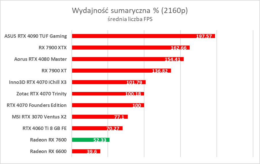 Karta graficzna w cenie jak dawniej. AMD Radeon RX 7600 – test