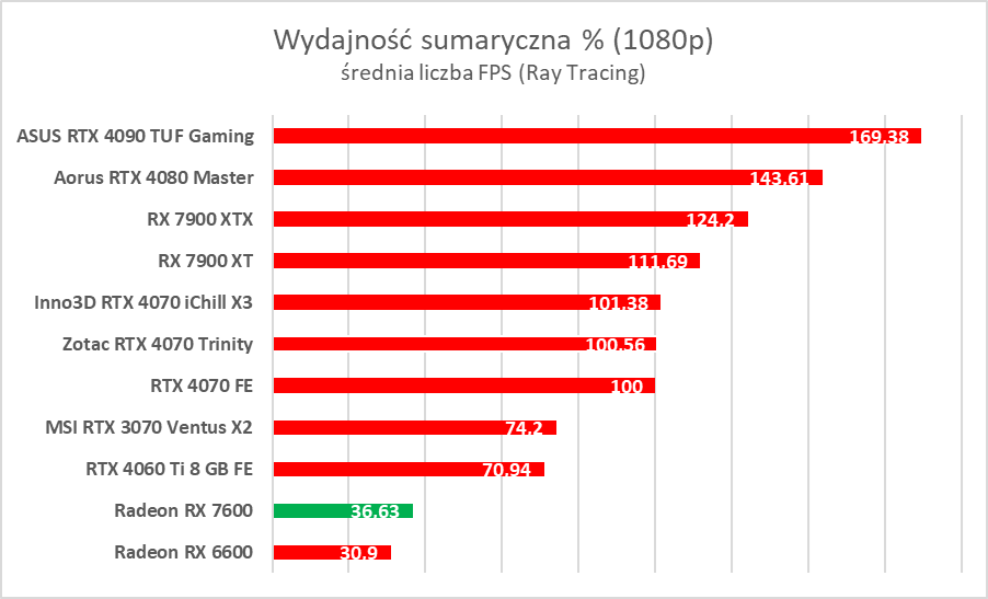 Karta graficzna w cenie jak dawniej. AMD Radeon RX 7600 – test