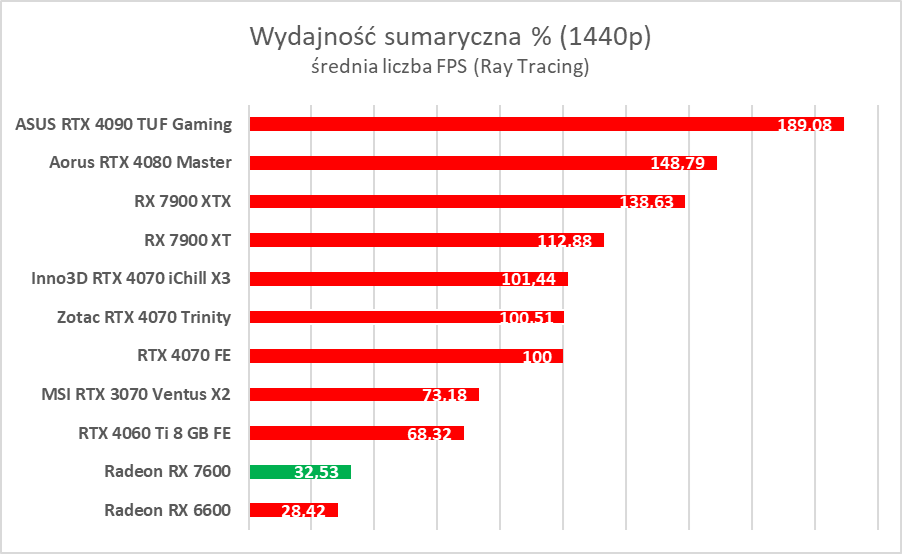 Karta graficzna w cenie jak dawniej. AMD Radeon RX 7600 – test