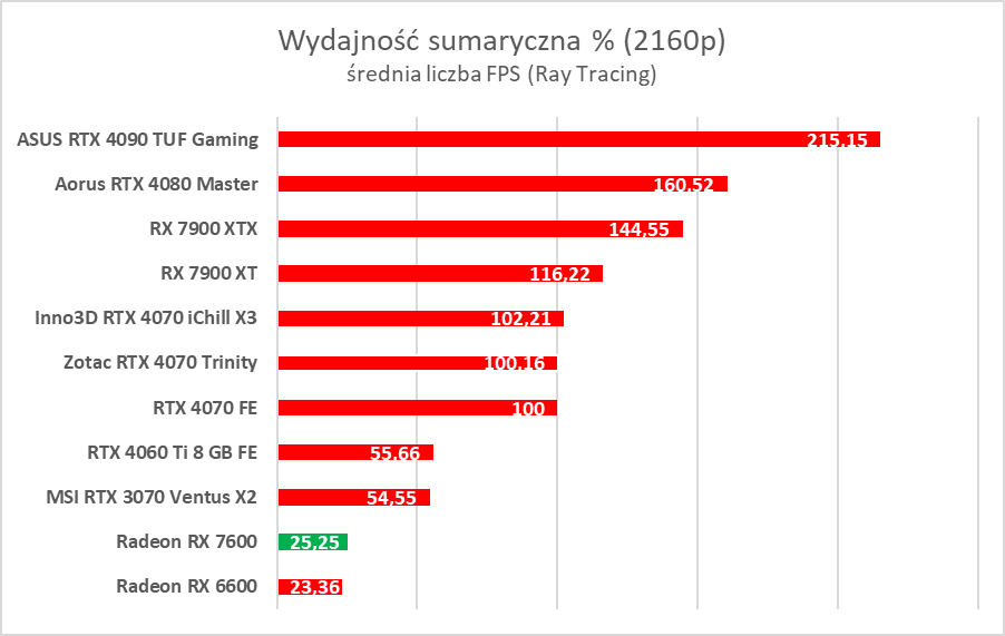 Karta graficzna w cenie jak dawniej. AMD Radeon RX 7600 – test
