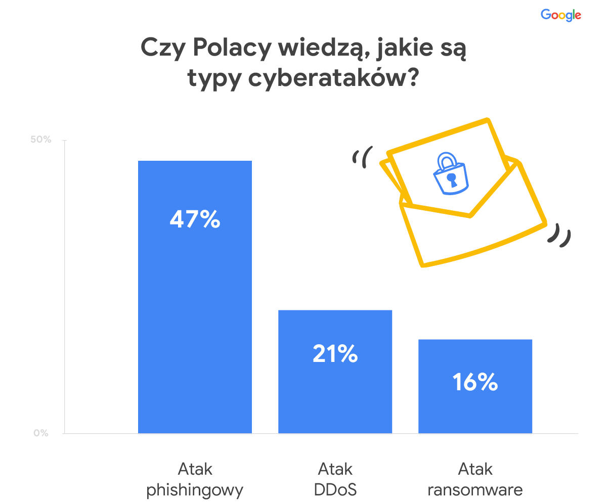 Google i polski rząd będą współpracować. Dają wspólną lekcję