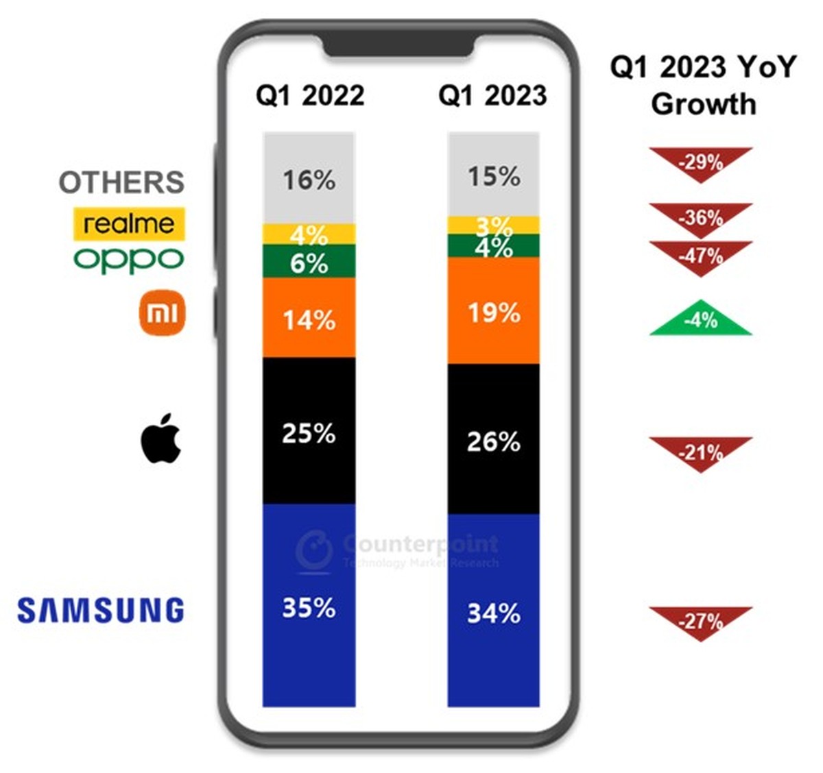 Smartfony w Europie: w 1Q2023 co trzeci telefon to Samsung