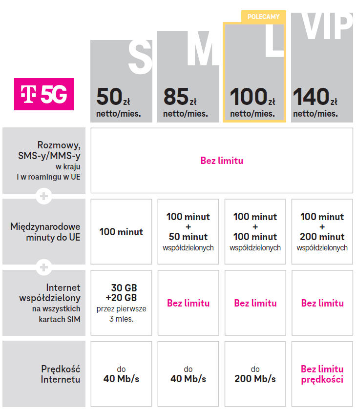 T-Mobile: nowa odsłona oferty z szybszym internetem