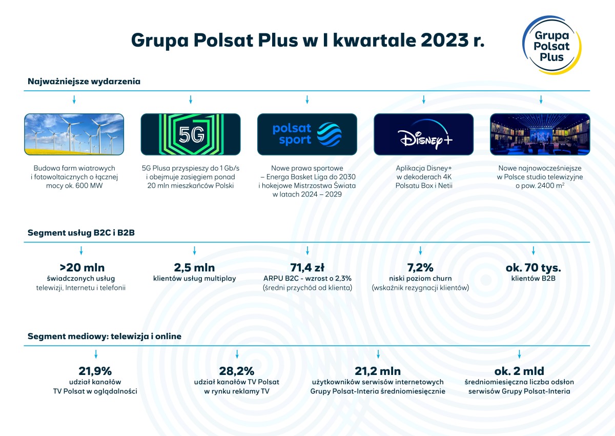 Grupa Polsat Plus po 1Q2023: w zasięgu 5G jest ponad 20 mln osób