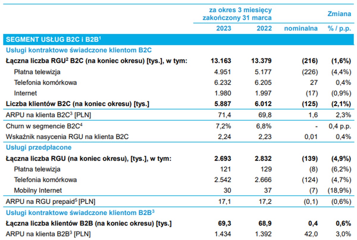 Grupa Polsat Plus po 1Q2023: w zasięgu 5G jest ponad 20 mln osób