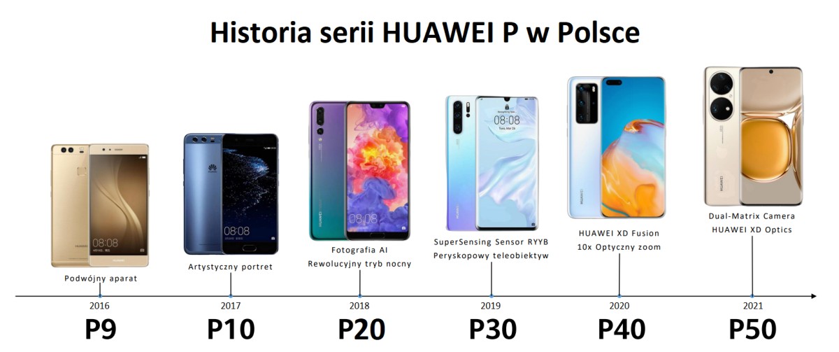 Huawei już 10 lat sprzedaje w Polsce smartfony z serii P