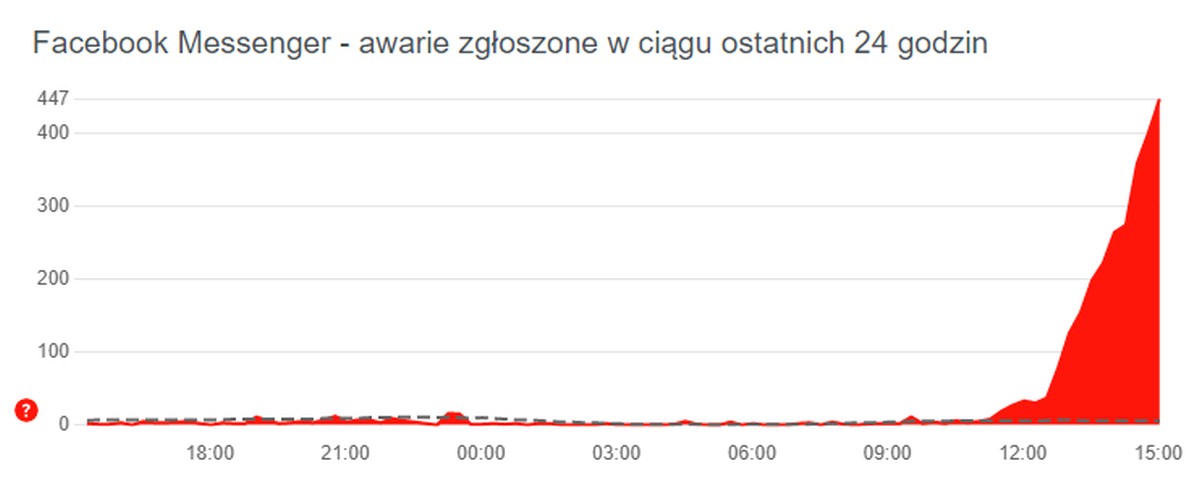 Awaria Messengera. Jest problem z wiadomościami