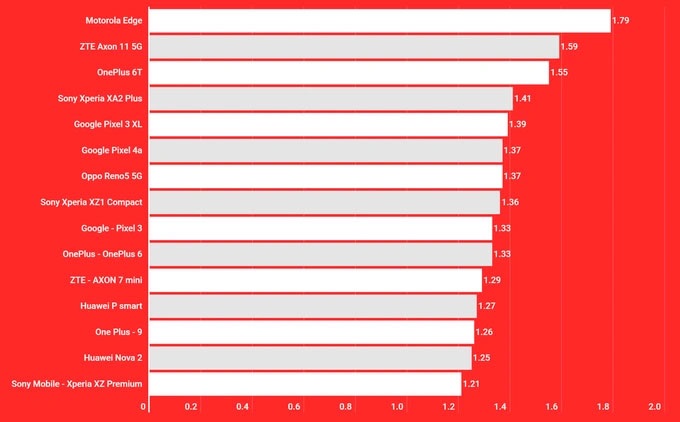 Oto 15 modeli smartfonów o najsilniejszym promieniowaniu